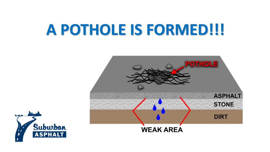 How Potholes Form Suburban Asphalt