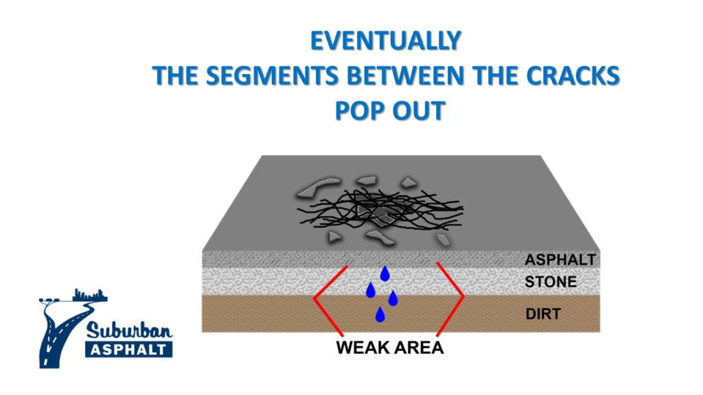 How Potholes Form Suburban Asphalt